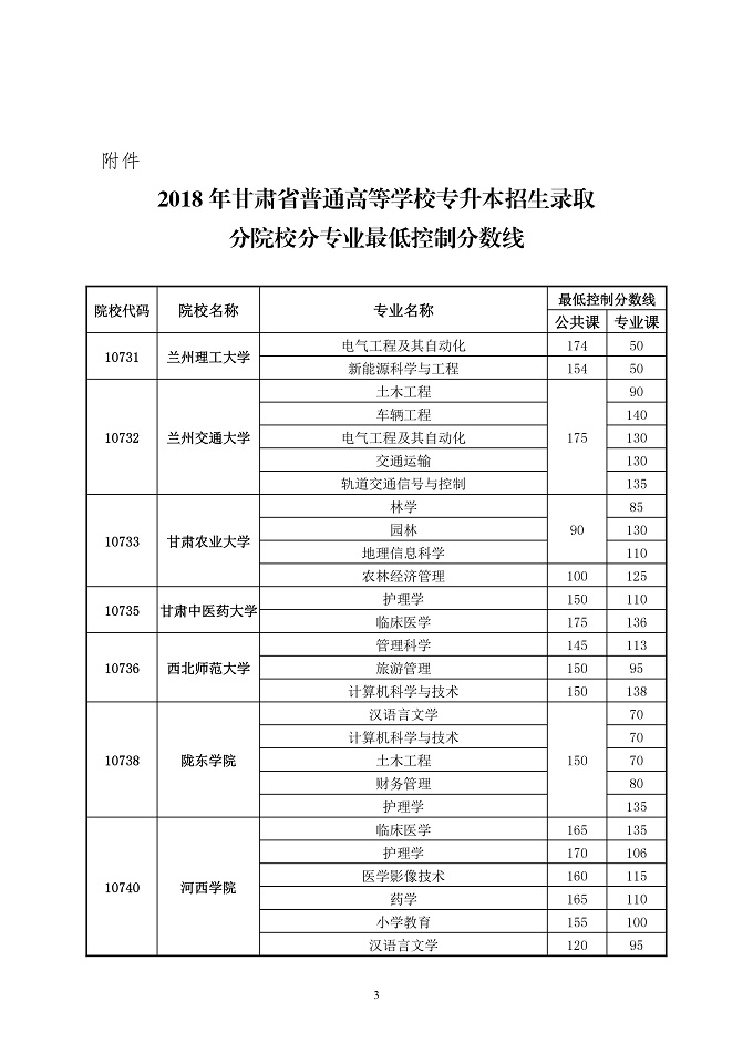 甘肃2018年普通高等学校专升本录取最低控制分数线