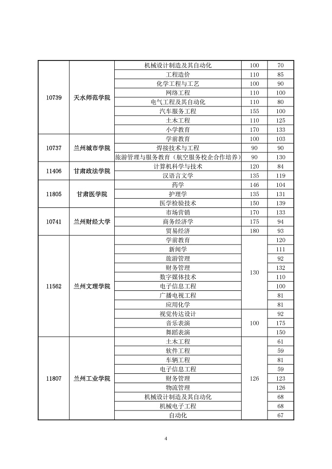 甘肃2018年普通高等学校专升本录取最低控制分数线