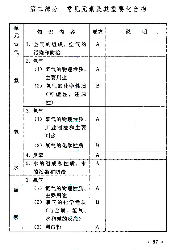 浙江成人高考高起点物理化学考试大纲