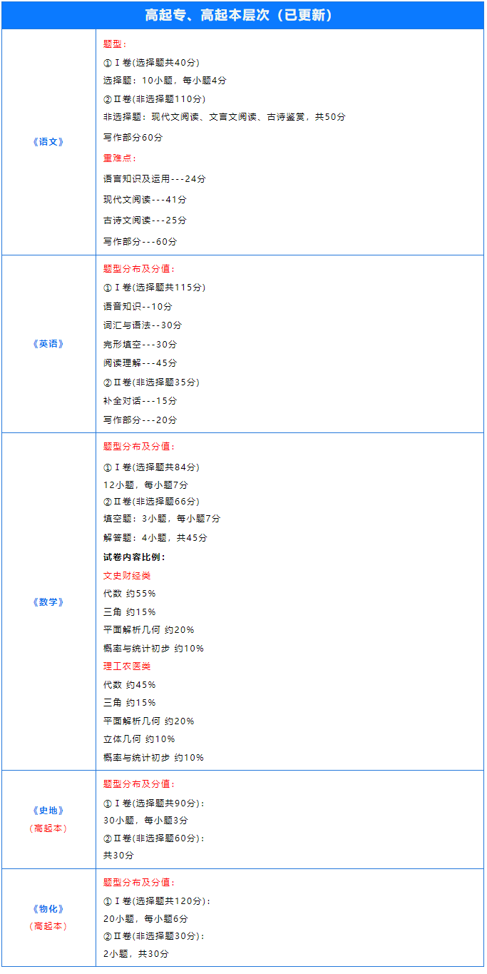 2024年浙江成考考试题型及分值汇总