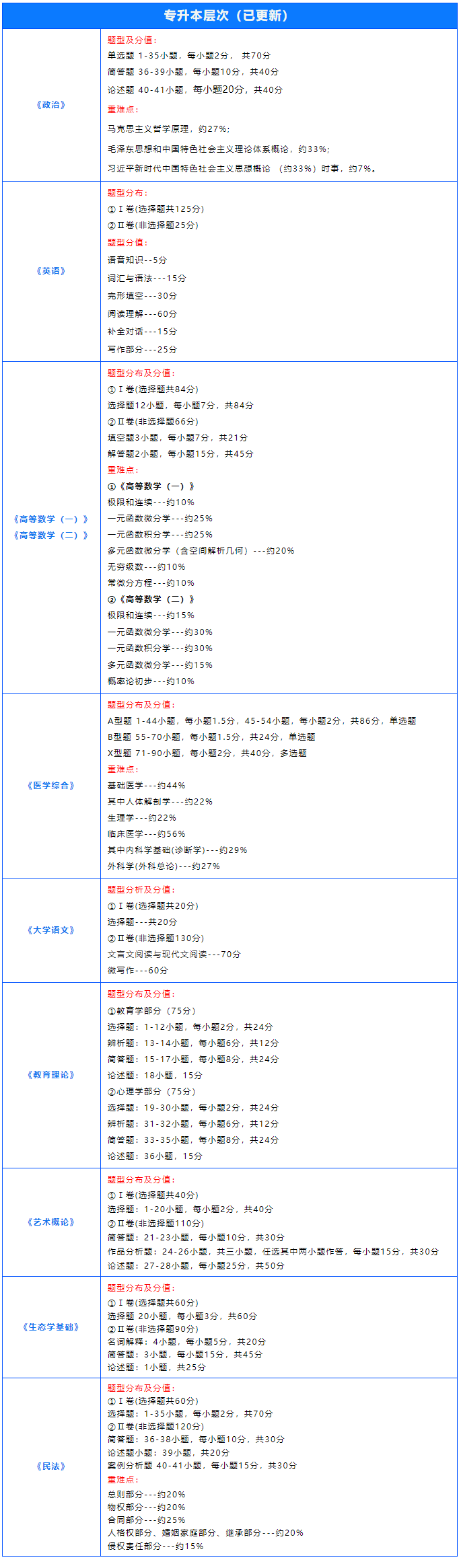 2024年浙江成考考试题型及分值汇总